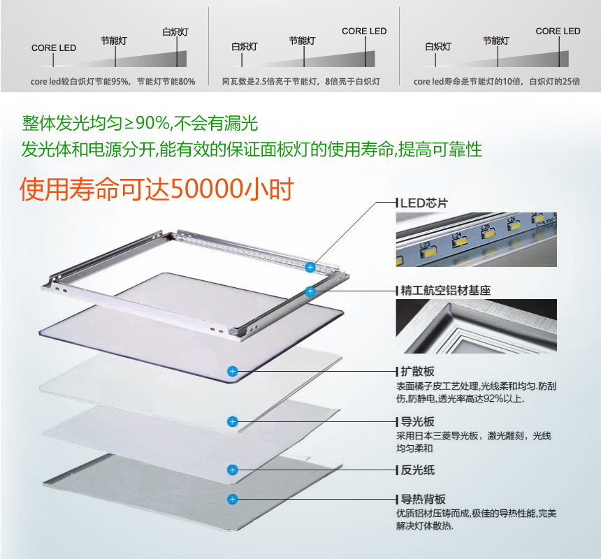 供應(yīng)600*300LED凈化燈|600*300LEDLED凈化燈生產(chǎn)廠家|600*300LED平板斜邊凈化燈